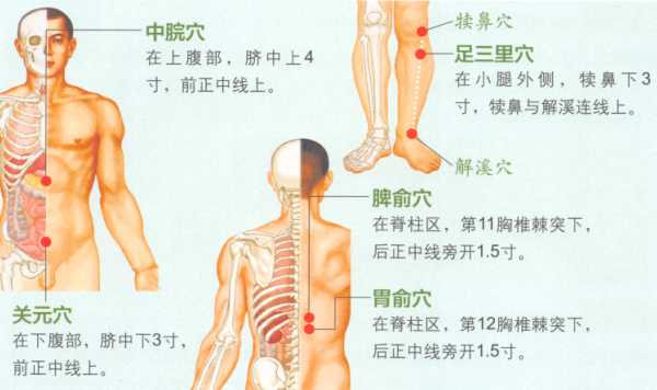 胃下垂艾灸 艾灸哪里 艾灸哪个部位 艾灸治疗 乡间郎中